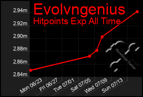 Total Graph of Evolvngenius