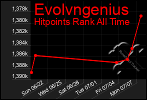 Total Graph of Evolvngenius