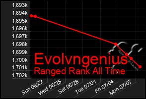 Total Graph of Evolvngenius