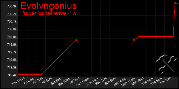Last 7 Days Graph of Evolvngenius
