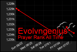 Total Graph of Evolvngenius
