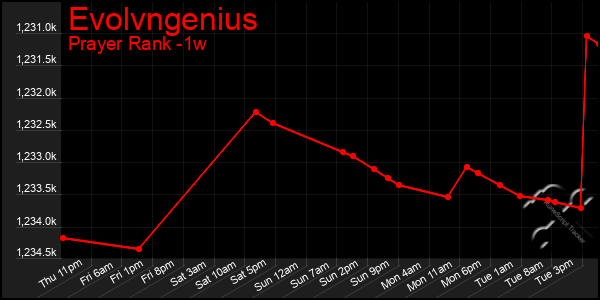 Last 7 Days Graph of Evolvngenius