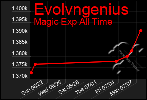 Total Graph of Evolvngenius