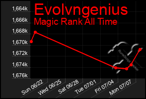 Total Graph of Evolvngenius