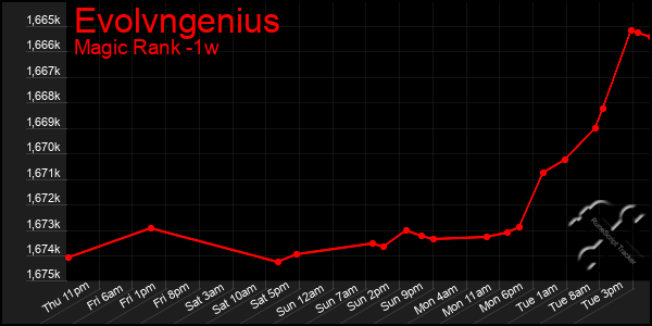 Last 7 Days Graph of Evolvngenius