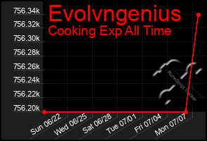 Total Graph of Evolvngenius