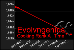 Total Graph of Evolvngenius