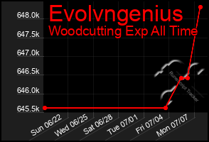 Total Graph of Evolvngenius