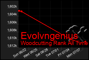 Total Graph of Evolvngenius