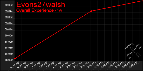 Last 7 Days Graph of Evons27walsh