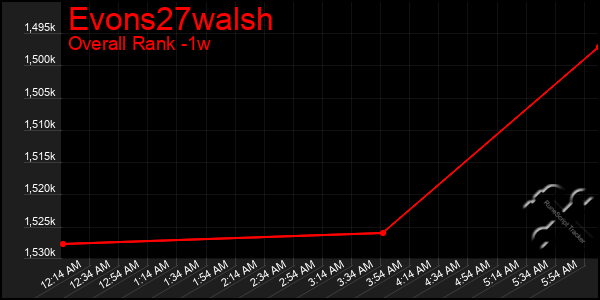 Last 7 Days Graph of Evons27walsh