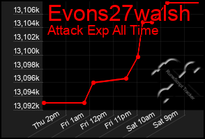 Total Graph of Evons27walsh