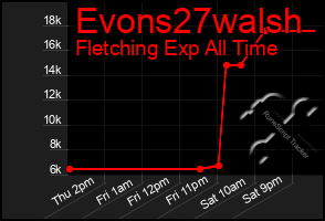 Total Graph of Evons27walsh