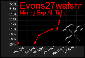 Total Graph of Evons27walsh