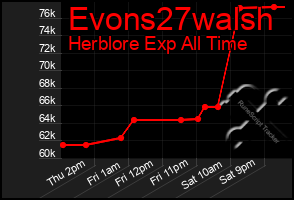 Total Graph of Evons27walsh