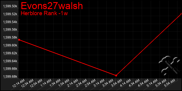 Last 7 Days Graph of Evons27walsh