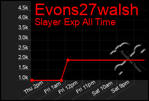 Total Graph of Evons27walsh