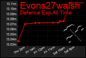 Total Graph of Evons27walsh