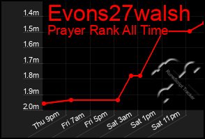 Total Graph of Evons27walsh