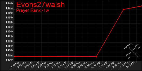 Last 7 Days Graph of Evons27walsh