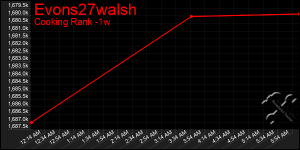 Last 7 Days Graph of Evons27walsh