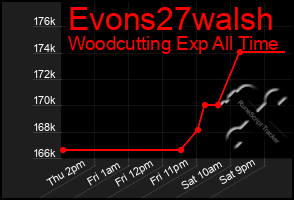 Total Graph of Evons27walsh