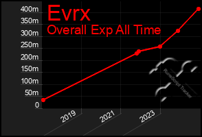 Total Graph of Evrx