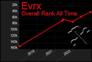 Total Graph of Evrx