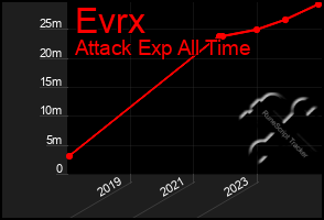 Total Graph of Evrx