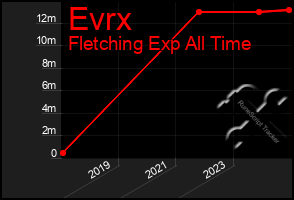 Total Graph of Evrx