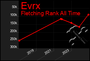 Total Graph of Evrx