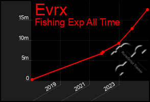 Total Graph of Evrx