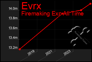 Total Graph of Evrx