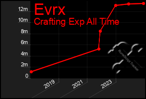 Total Graph of Evrx