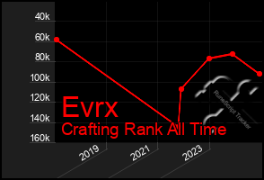 Total Graph of Evrx