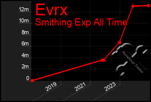 Total Graph of Evrx