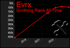 Total Graph of Evrx