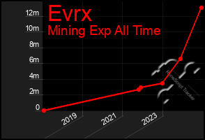 Total Graph of Evrx