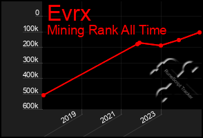 Total Graph of Evrx