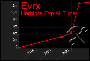 Total Graph of Evrx