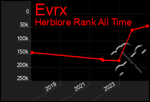 Total Graph of Evrx