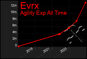 Total Graph of Evrx