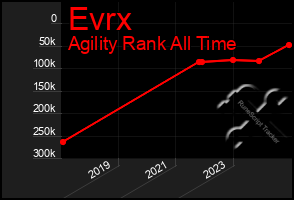 Total Graph of Evrx