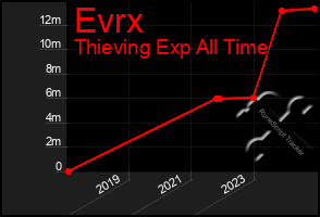 Total Graph of Evrx