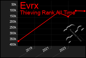 Total Graph of Evrx