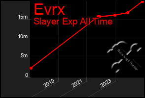 Total Graph of Evrx