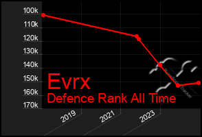 Total Graph of Evrx