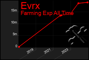 Total Graph of Evrx