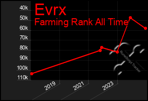 Total Graph of Evrx