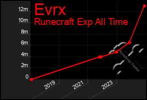 Total Graph of Evrx